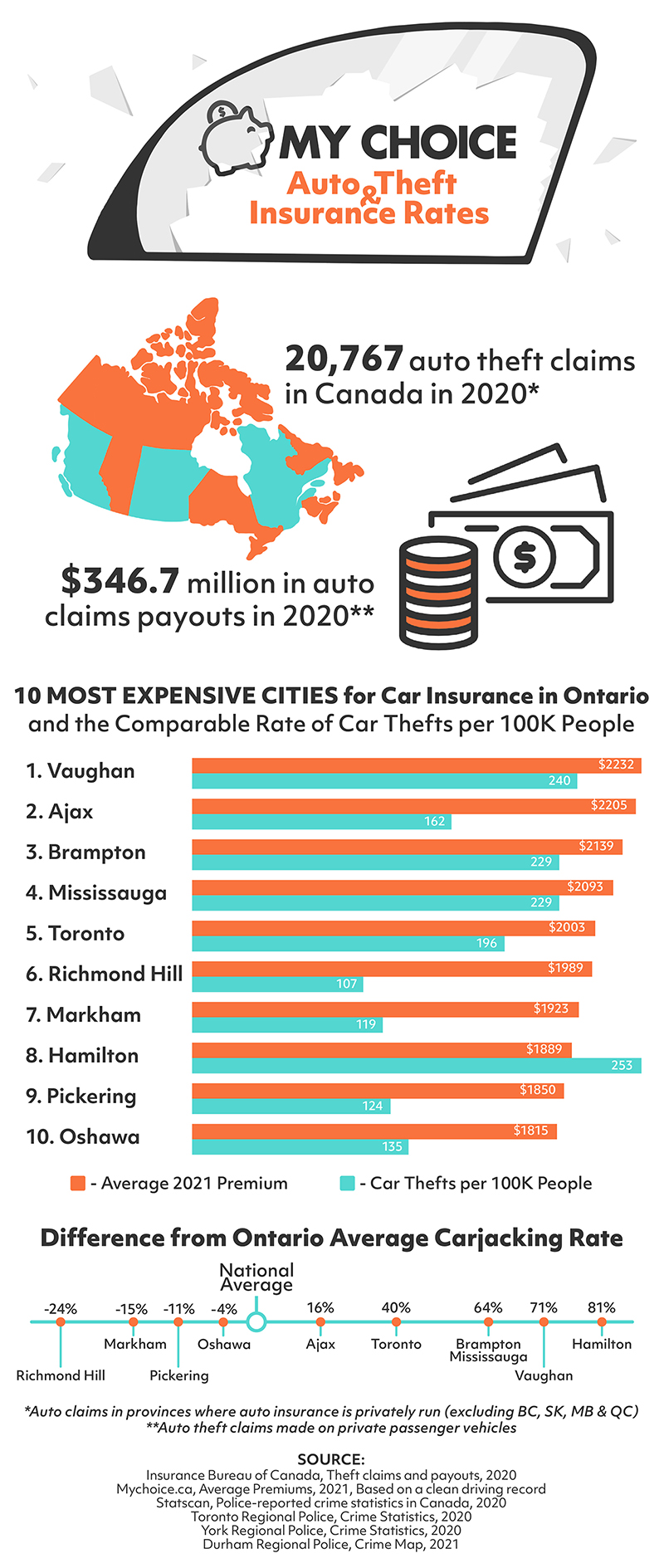 How Canadian P&C insurers are tackling record auto thefts