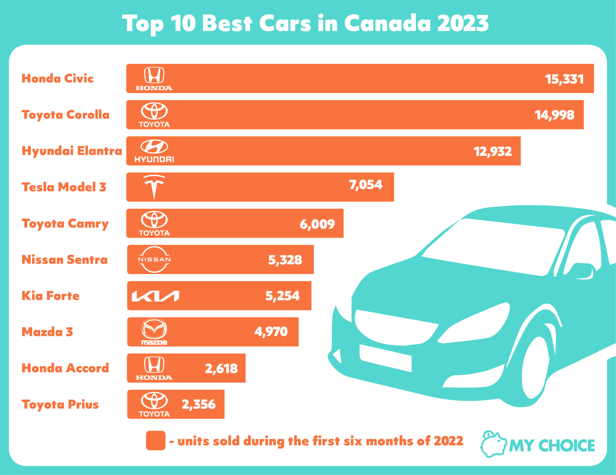 Top 10 Best Cars To Buy In Canada In 2023 My Choice