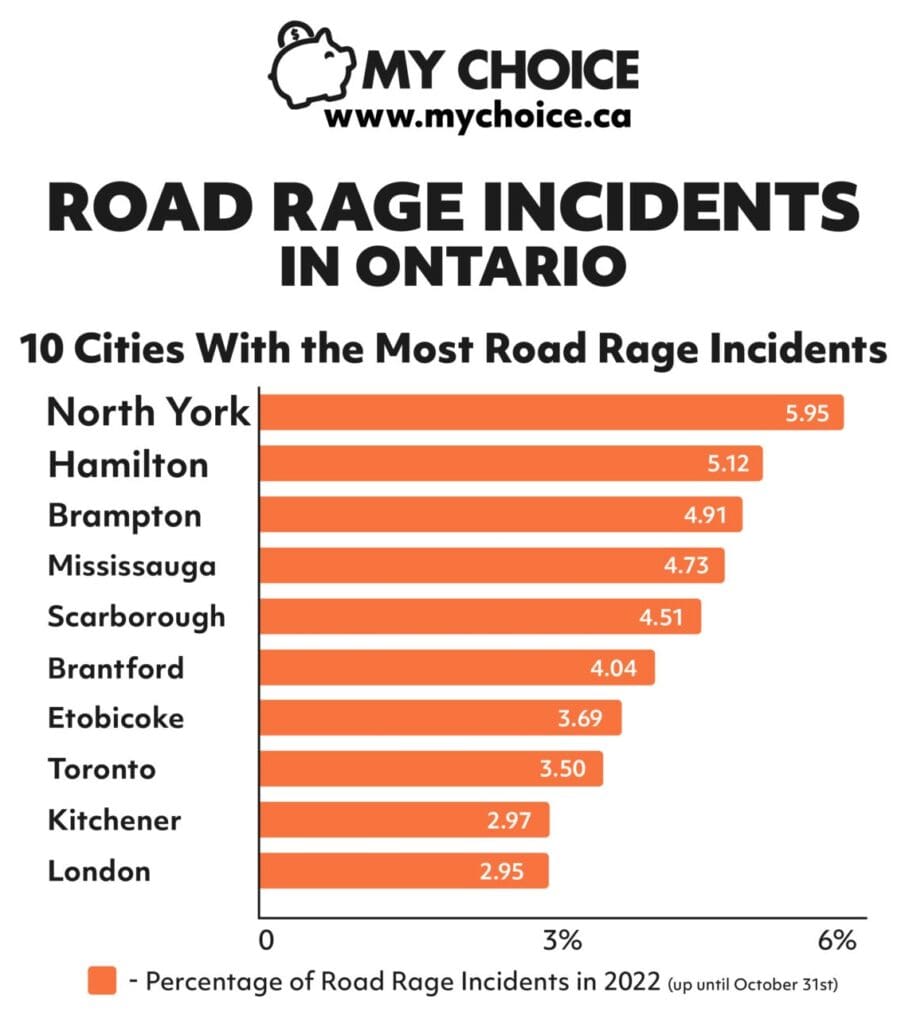 Top 10 Cities With the Most Road Rage Incidents