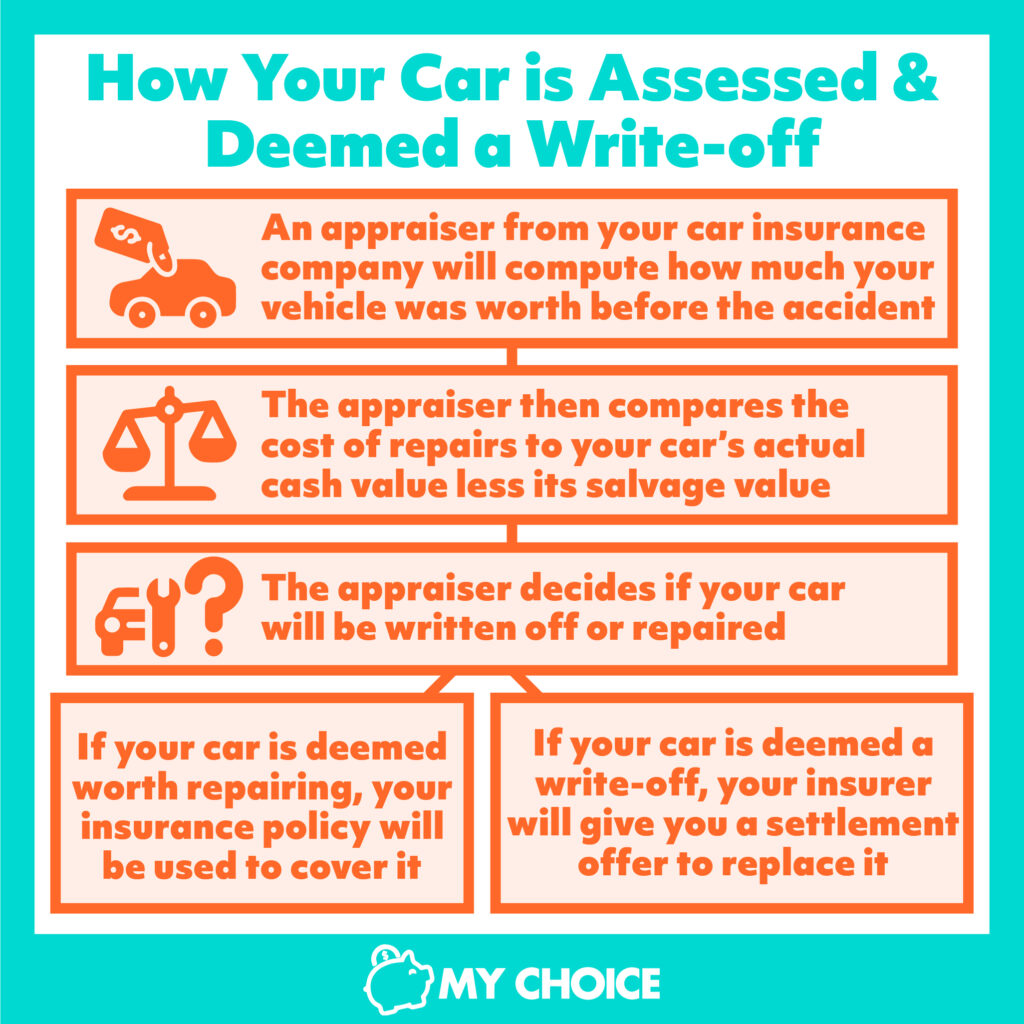 What is a car insurance write off? 