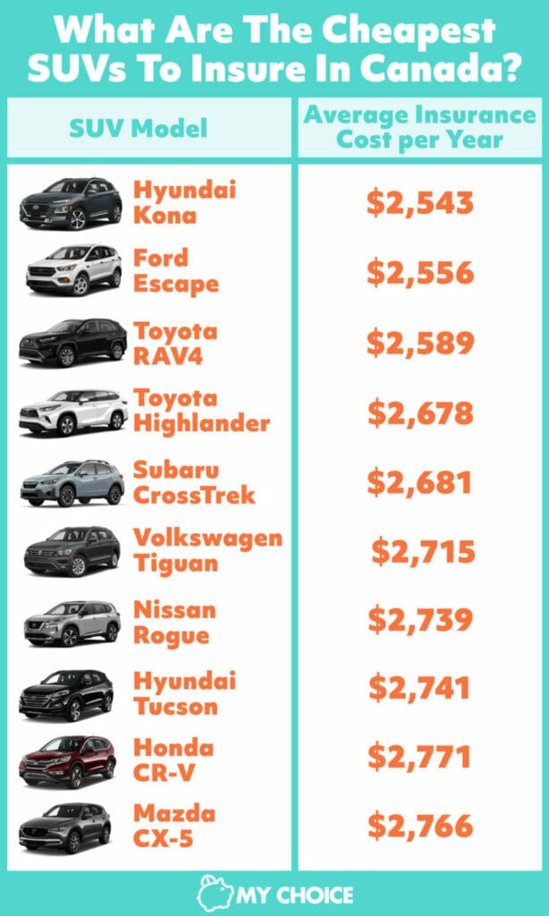 Top Cheapest Suvs To Insure Canada Mychoice