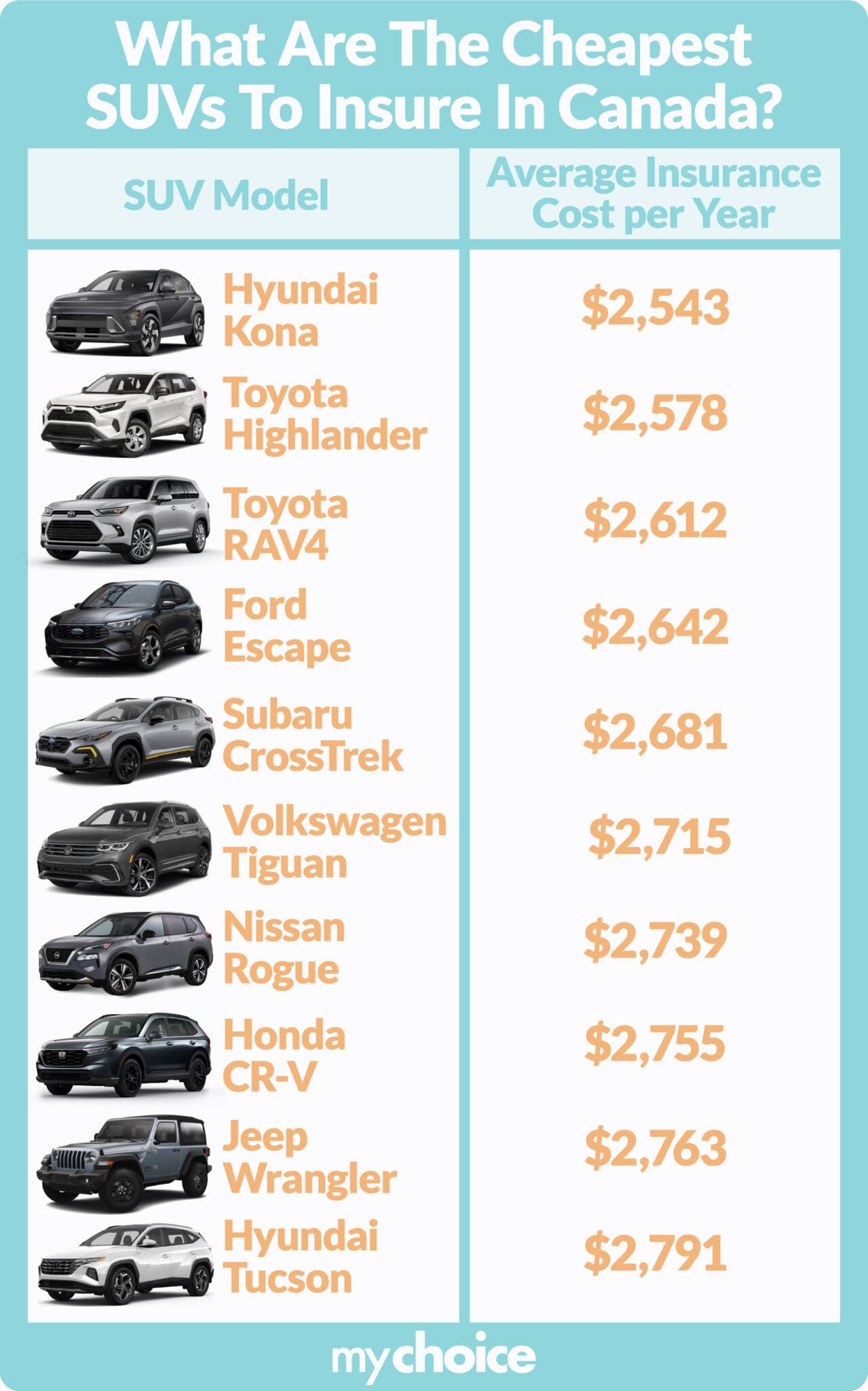 Top 10 Cheapest SUVs To Insure Canada 2024 MyChoice   Cheapest Suvs To Insure Canada 1279x2048 