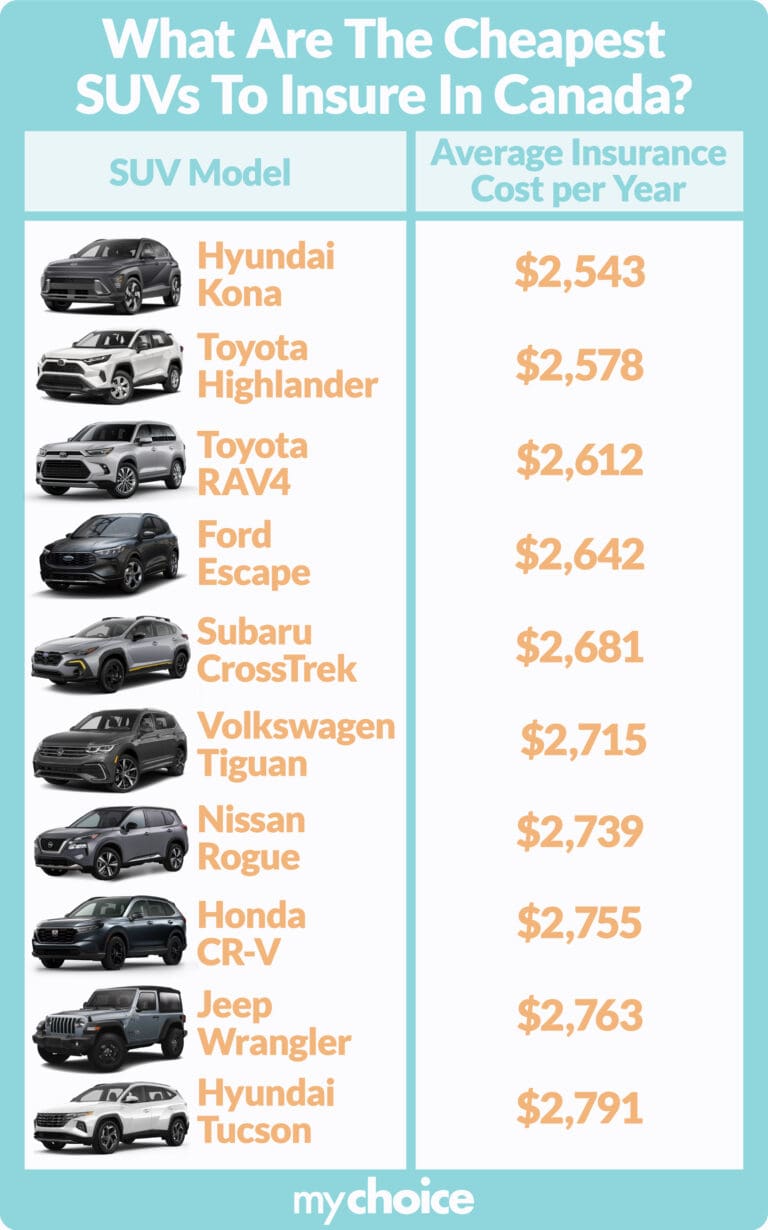 Top 10 Cheapest SUVs to Insure Canada 2024 MyChoice