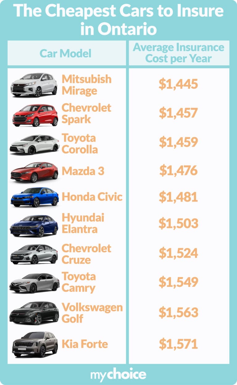 Cheapest Cars To Insure In Ontario 2024 Update MyChoice   Cheapest Cars To Insure In Ontario 1 768x1245 