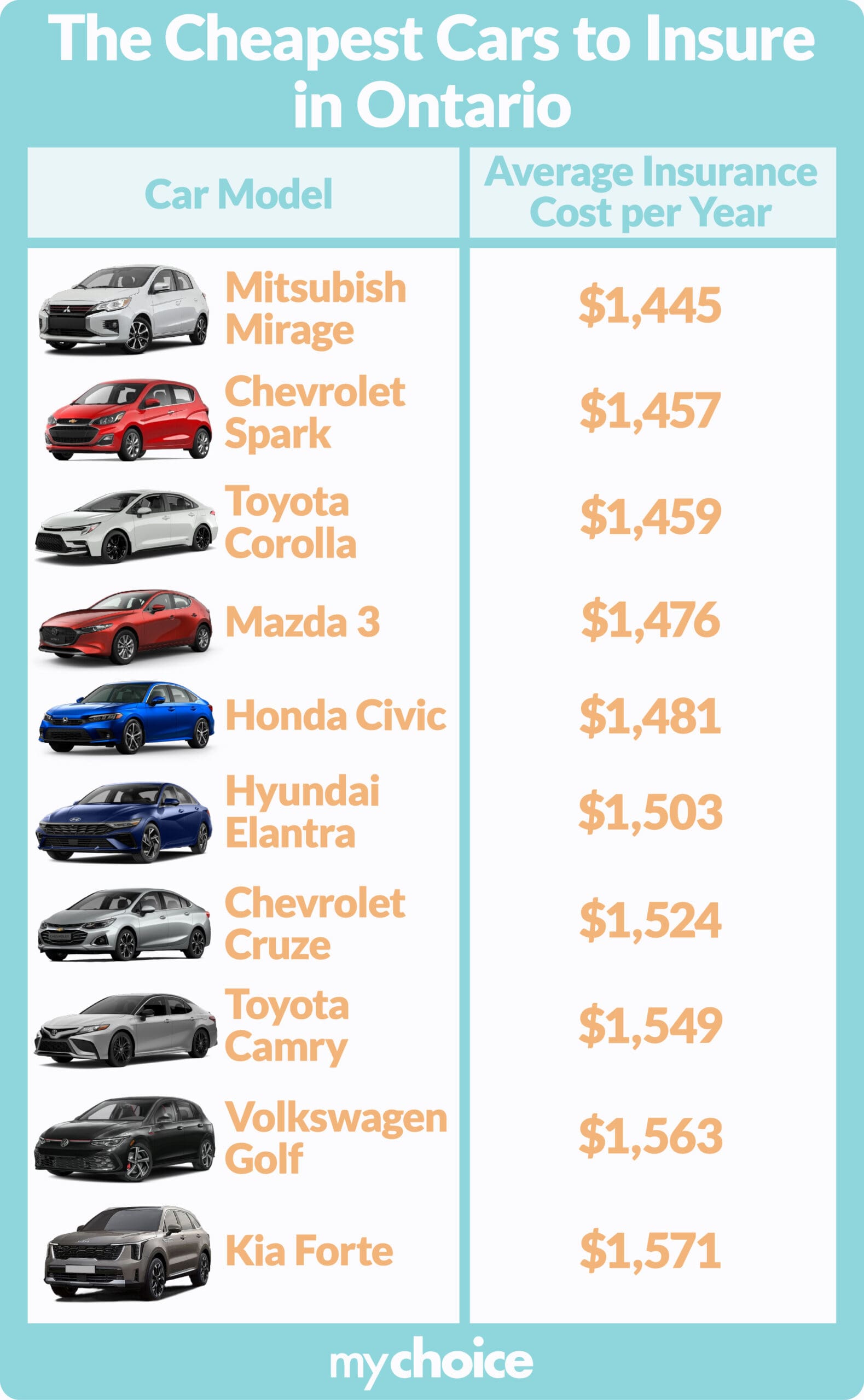 Cheapest Cars to Insure in Ontario (2024 Update) MyChoice