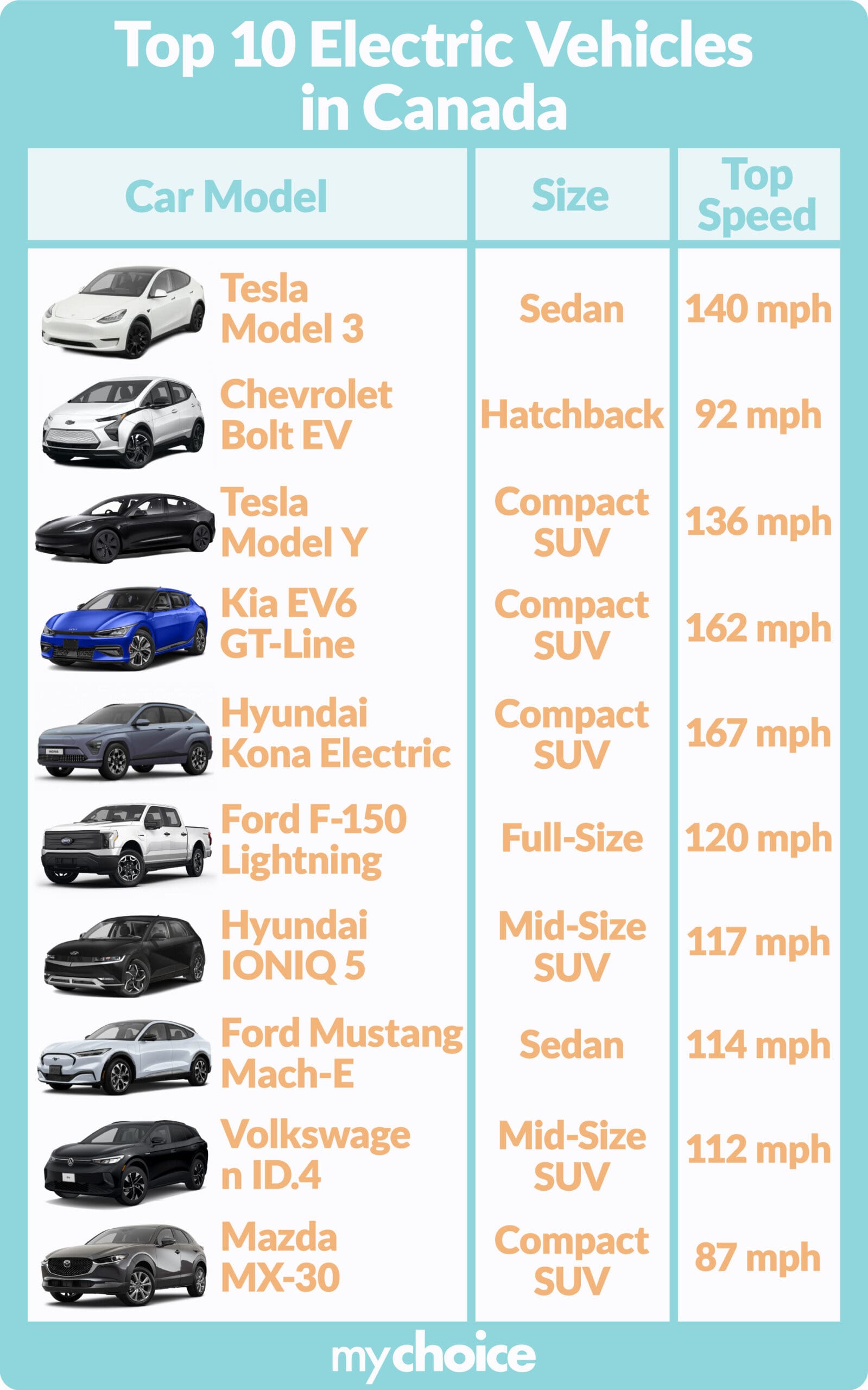 Top 10 Electric Vehicles In Canada 2024 MyChoice