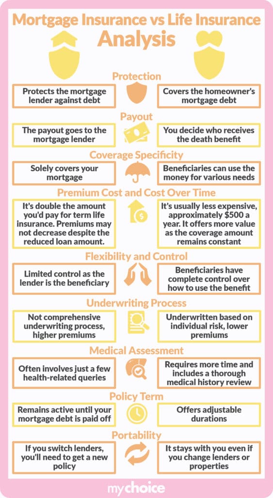 Mortgage Insurance vs Life Insurance Analysis