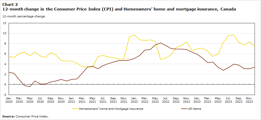 Home Insurance Inflation CPI Index