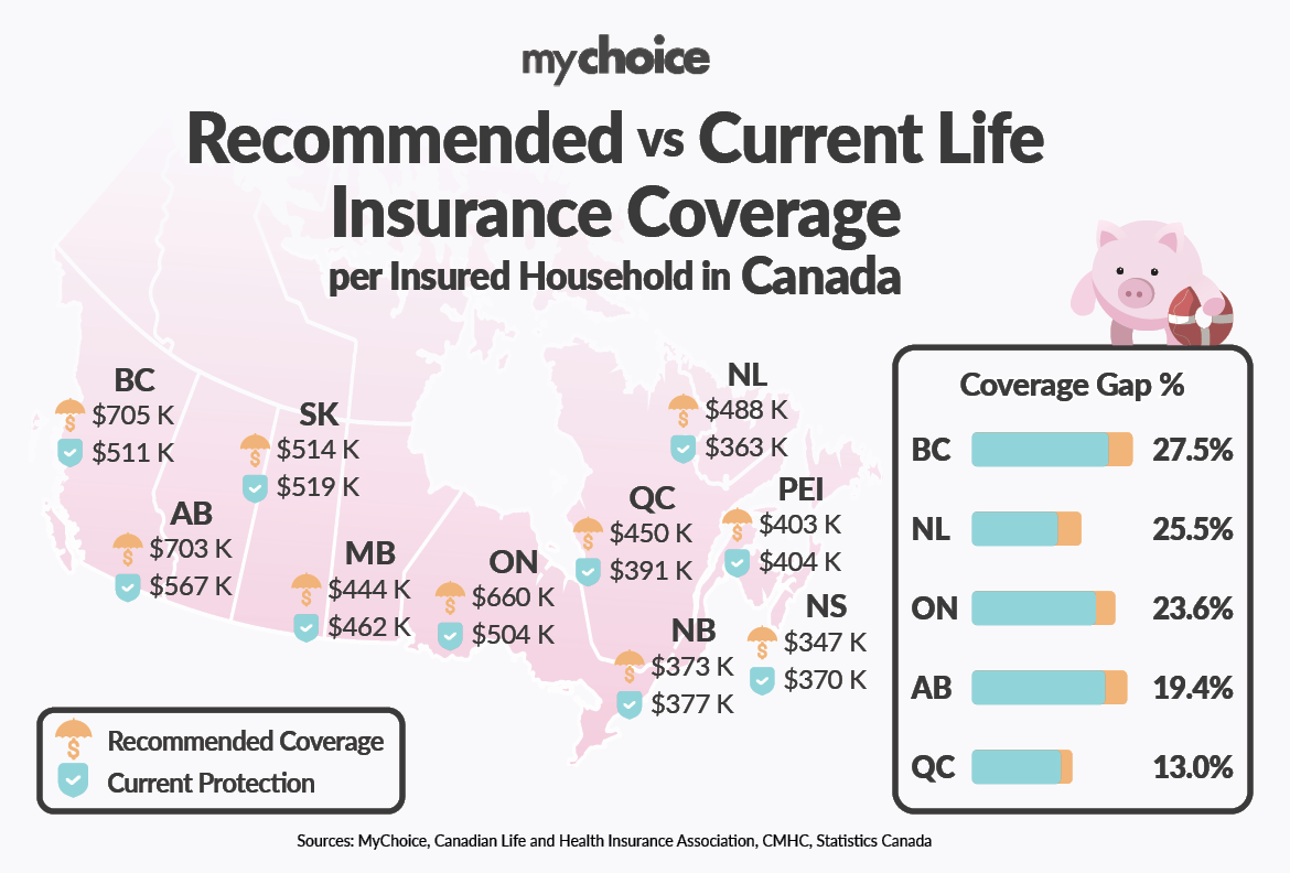 Recommended vs Current Life Insurance Coverage per Insured Household in Canada