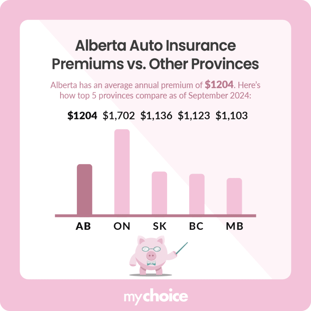 Alberta Auto Insurance Premiums vs. Other Provinces