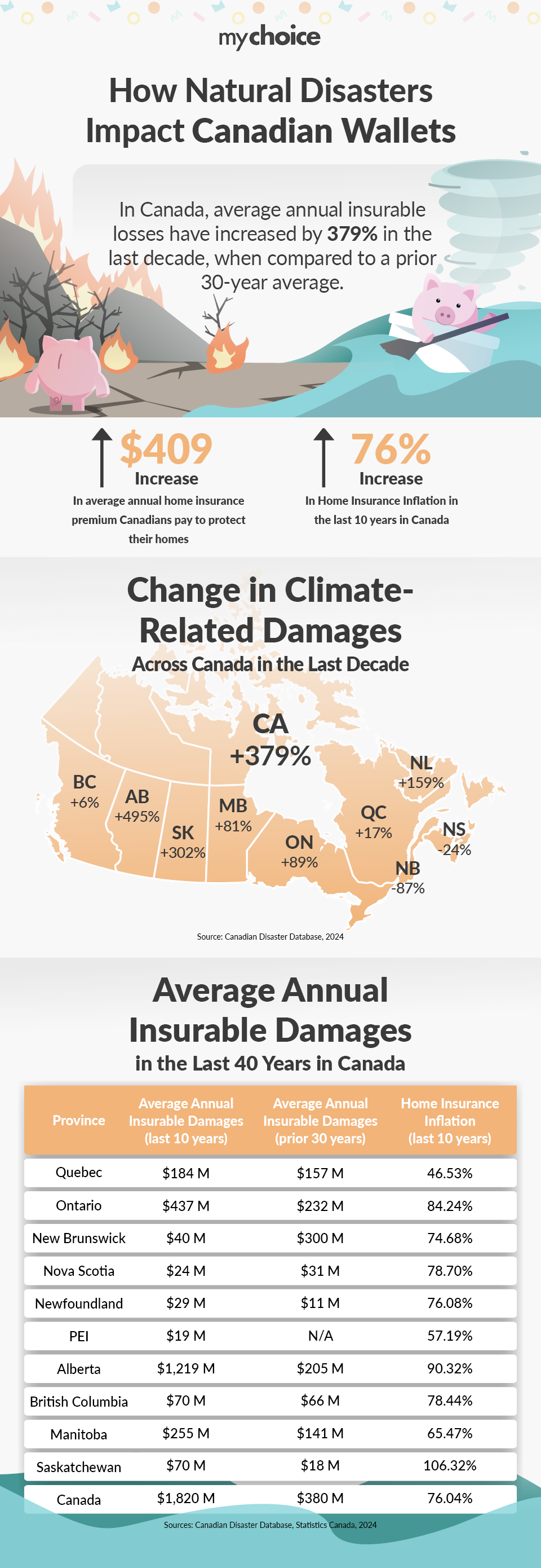 How Natural Disasters Impact Canadian Wallets