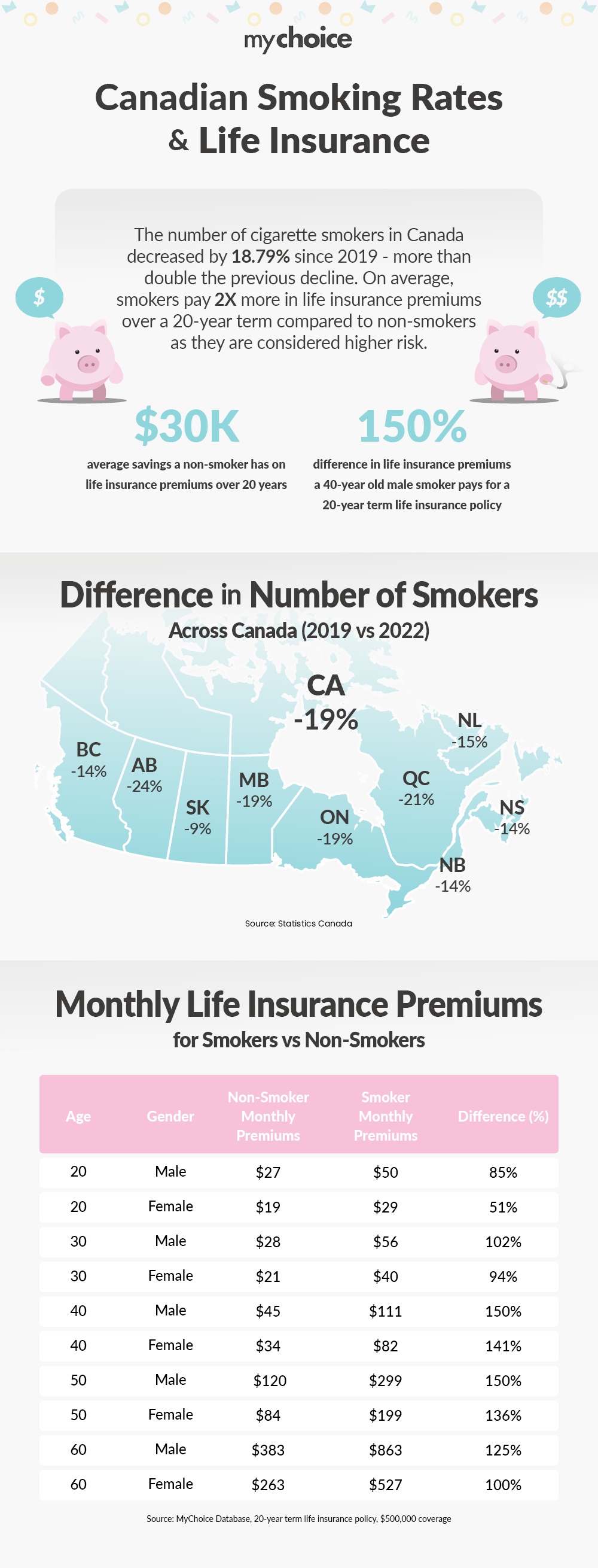 Canadian Smoking Rates and Life Insurance