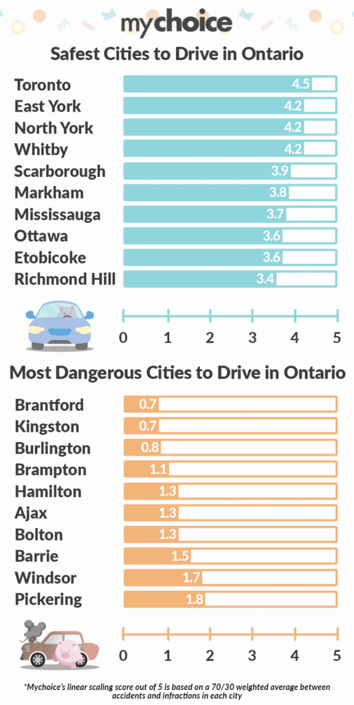 Top 10 Safest and Most Dangerous Cities to Drive in Ontario