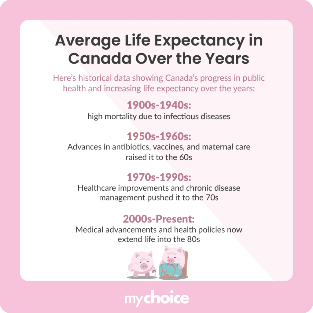 Average Life Expectancy in Canada Over the Years