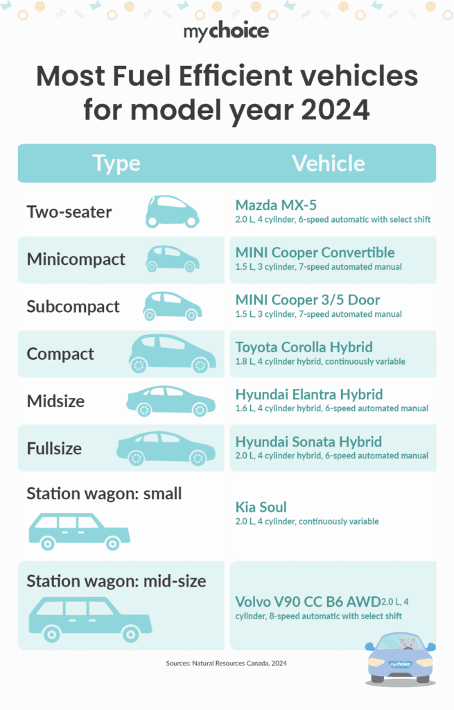 Most Fuel Efficient vehicles for model year 2024