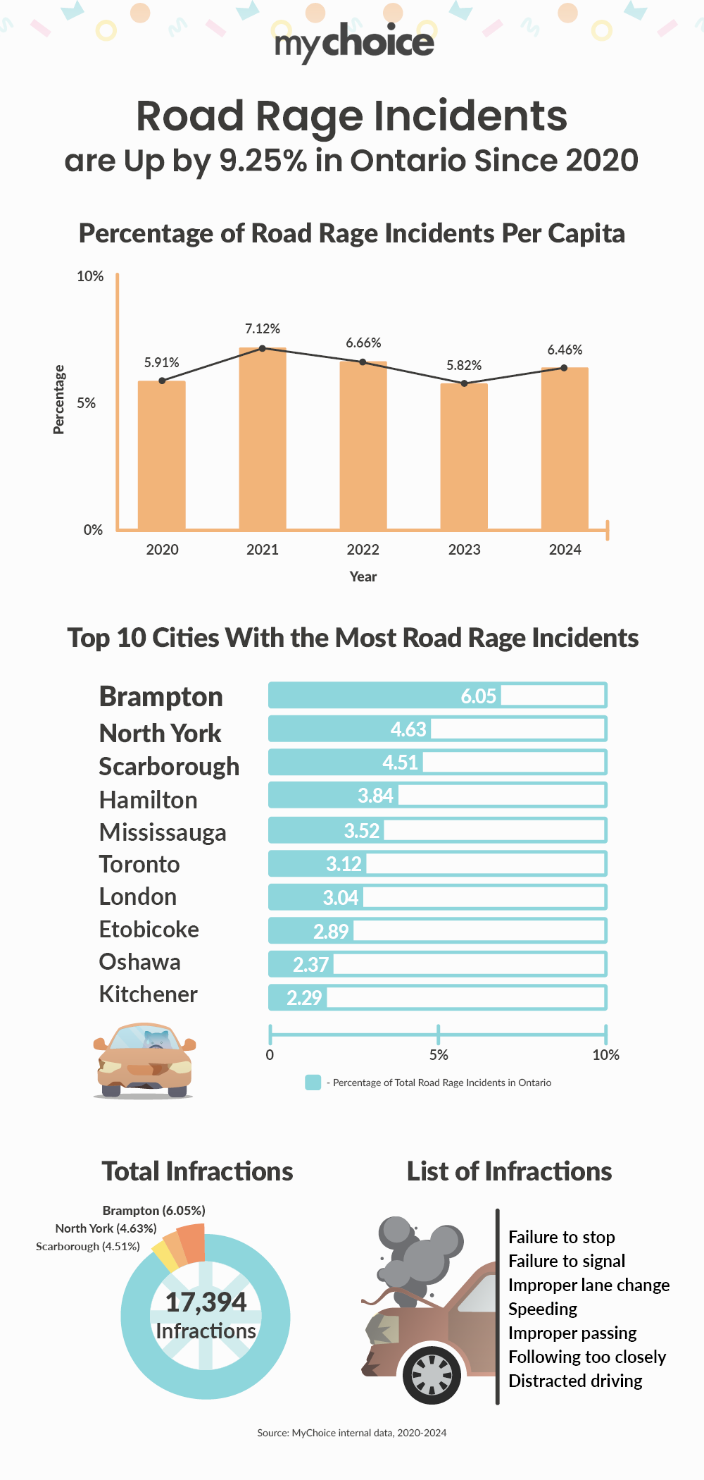 Road Rage Incidents in Ontario in 2025