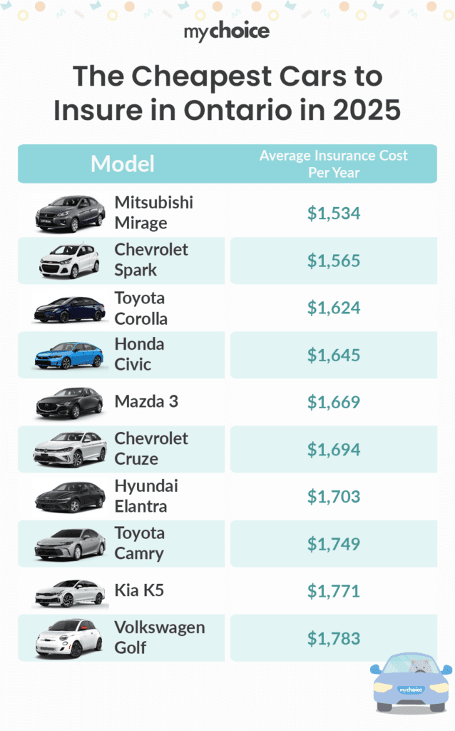 The Cheapest Cars to Insure in Ontario in 2025