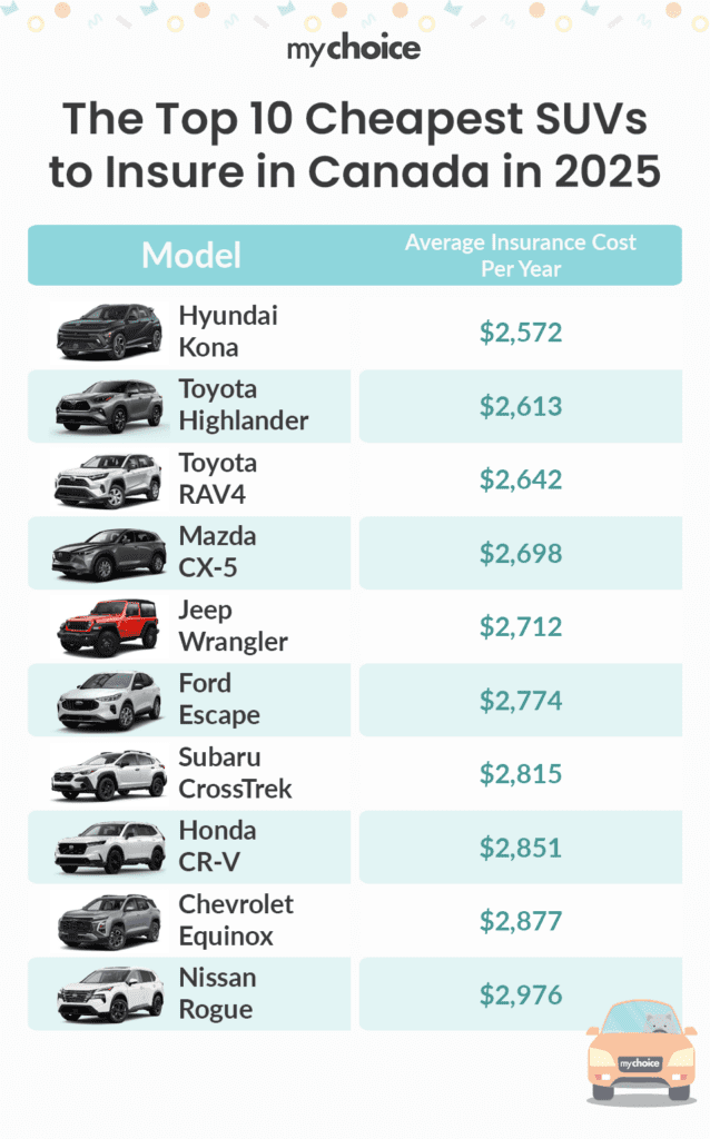 The Top Ten Cheapest SUVs to Insure in Canada in 2025