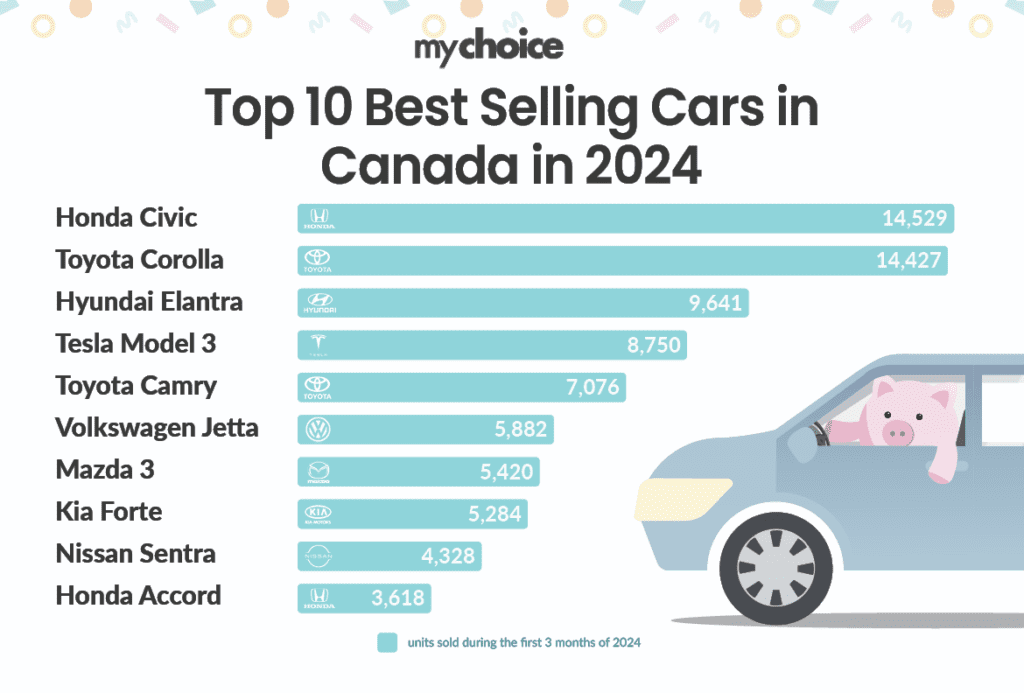 Top 10 Best Selling Cars in Canada