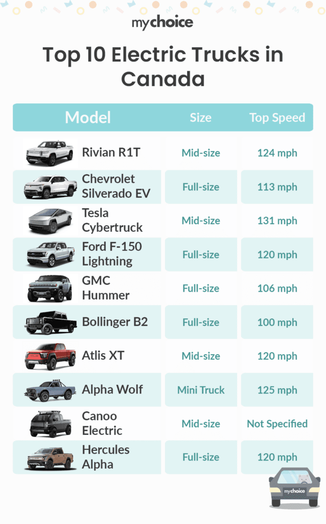 Top Ten Electric Trucks in Canada 2025