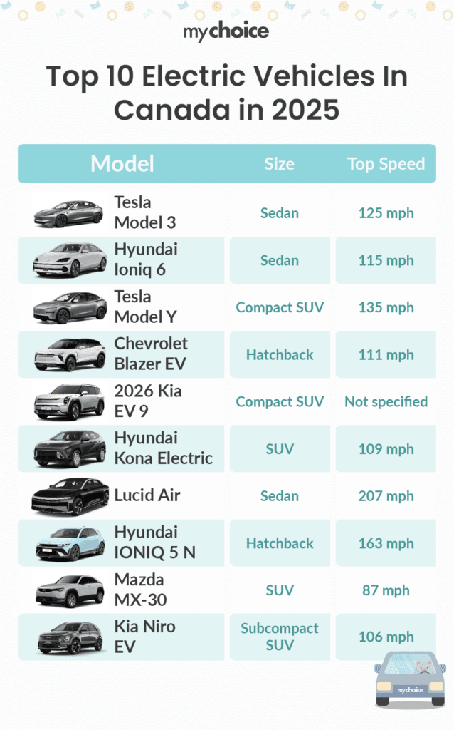 Top Ten Electric Vehicles In Canada in 2025