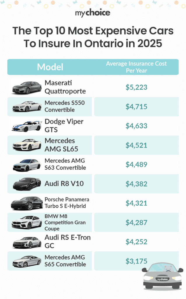 Top Ten List of Most Expensive Cars To Insure In Ontario 2025